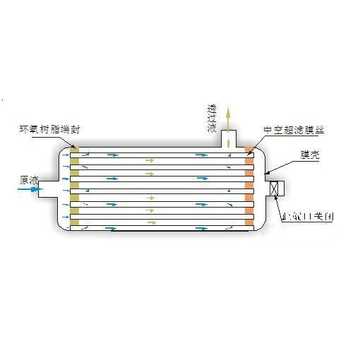 全量過(guò)濾和錯(cuò)流過(guò)濾方式