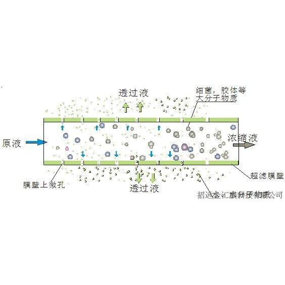 金匯超濾膜技術(shù)簡(jiǎn)介-過(guò)濾原理