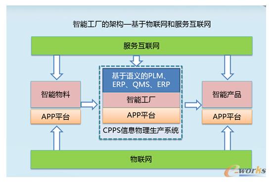 工業4.0中的智能工廠 超越企業或車間的融合新范式