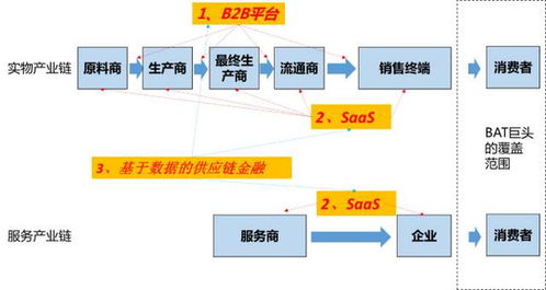 巨大的2B蛋糕，中介服務如何入局？